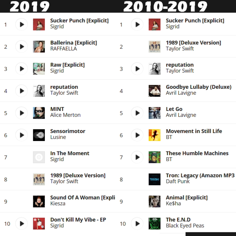 One Year, One Decade, in Music