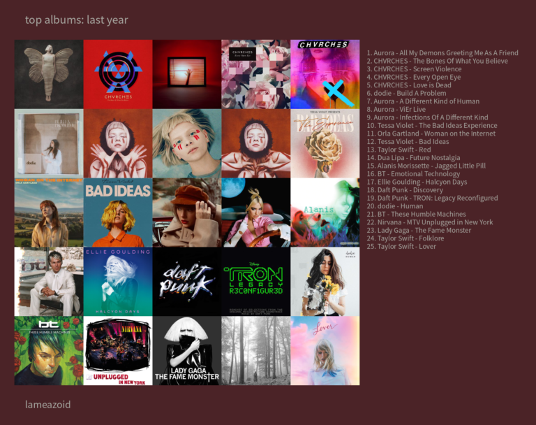 My Music Listening Habits for 2021